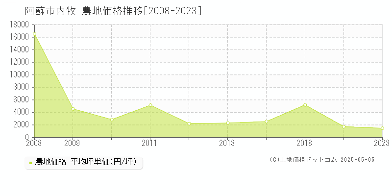 内牧(阿蘇市)の農地価格推移グラフ(坪単価)[2008-2023年]