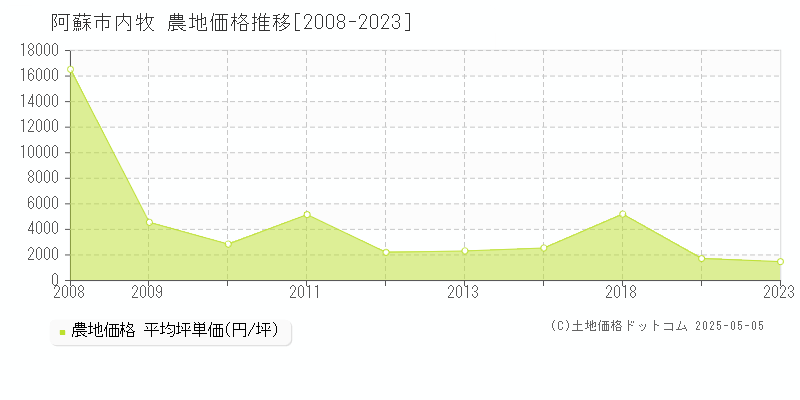 阿蘇市内牧の農地価格推移グラフ 