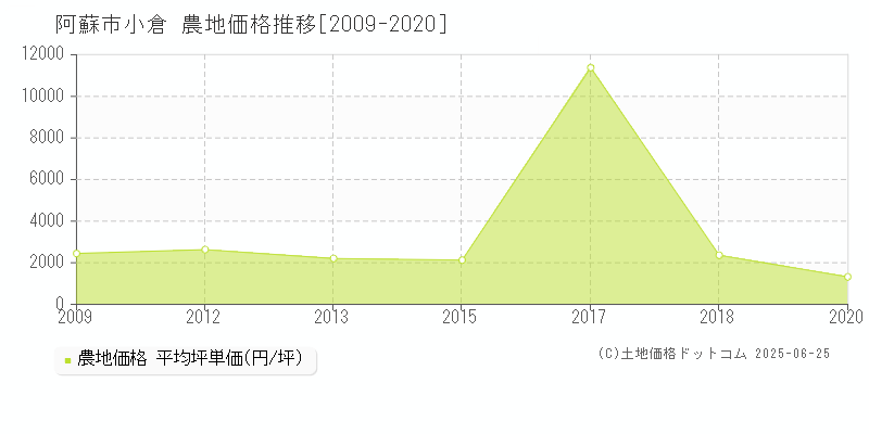 小倉(阿蘇市)の農地価格推移グラフ(坪単価)[2009-2020年]