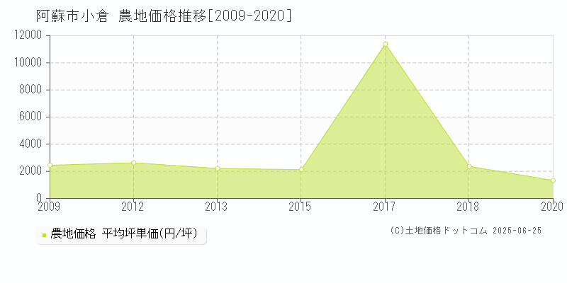 阿蘇市小倉の農地価格推移グラフ 