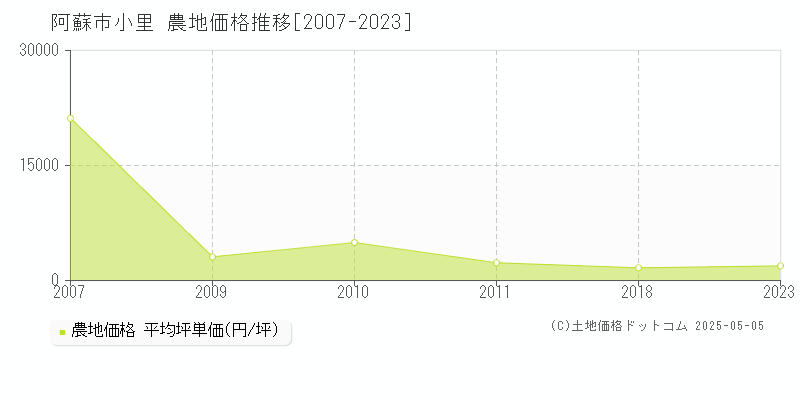小里(阿蘇市)の農地価格推移グラフ(坪単価)[2007-2023年]