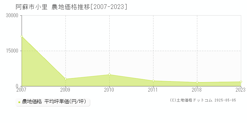 阿蘇市小里の農地価格推移グラフ 