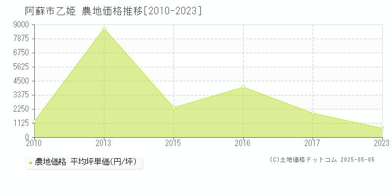乙姫(阿蘇市)の農地価格推移グラフ(坪単価)[2010-2023年]