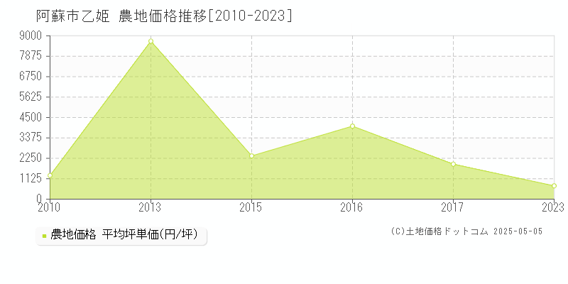 阿蘇市乙姫の農地価格推移グラフ 