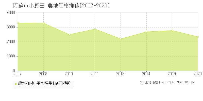 小野田(阿蘇市)の農地価格推移グラフ(坪単価)[2007-2020年]