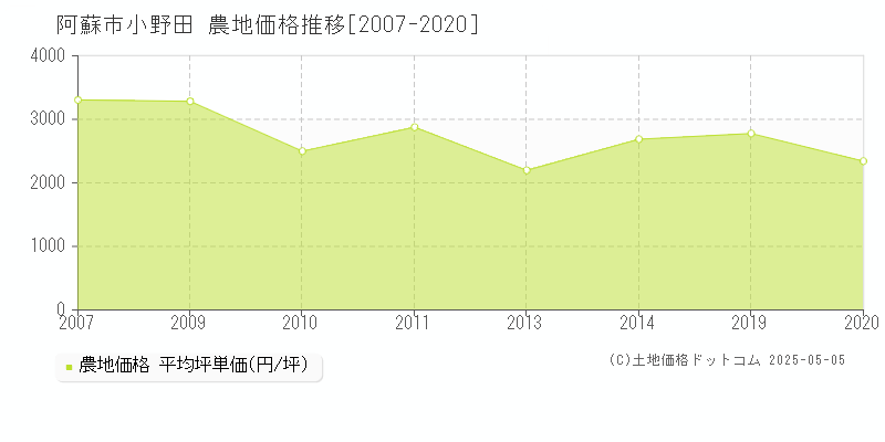 阿蘇市小野田の農地価格推移グラフ 