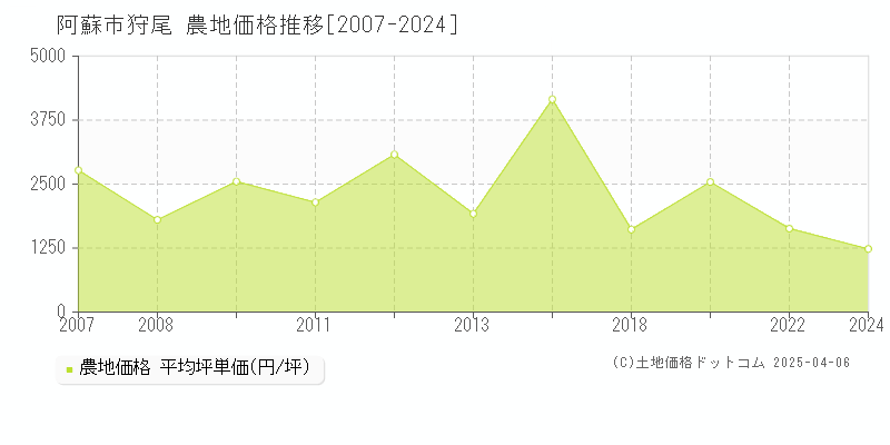 阿蘇市狩尾の農地価格推移グラフ 