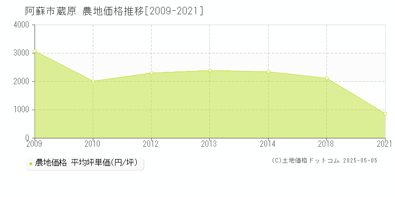 蔵原(阿蘇市)の農地価格推移グラフ(坪単価)[2009-2021年]