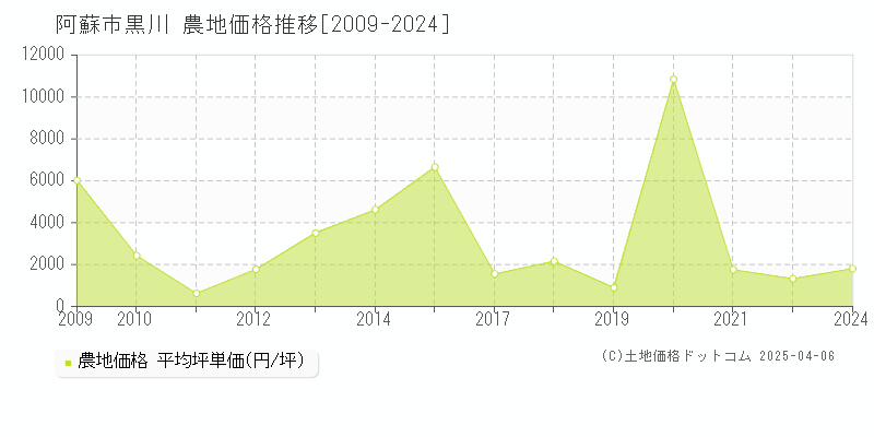 阿蘇市黒川の農地価格推移グラフ 