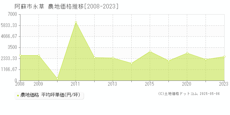 永草(阿蘇市)の農地価格推移グラフ(坪単価)[2008-2023年]