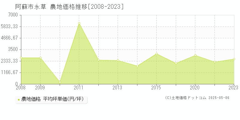 阿蘇市永草の農地価格推移グラフ 