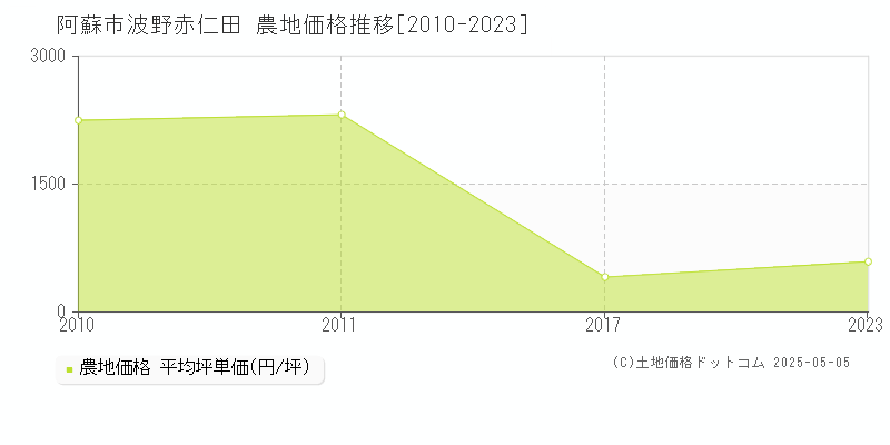 波野赤仁田(阿蘇市)の農地価格推移グラフ(坪単価)[2010-2023年]