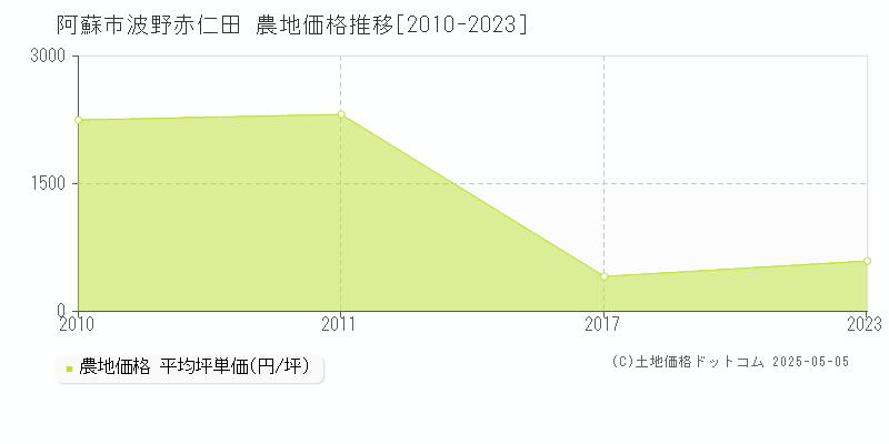 阿蘇市波野赤仁田の農地価格推移グラフ 