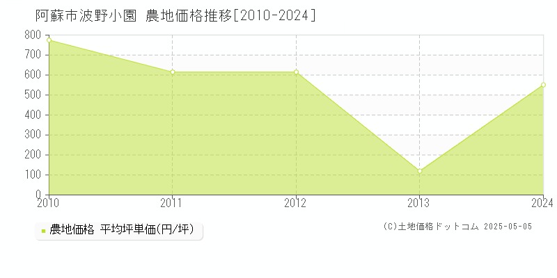 波野小園(阿蘇市)の農地価格推移グラフ(坪単価)[2010-2024年]