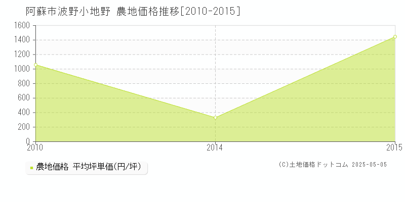 波野小地野(阿蘇市)の農地価格推移グラフ(坪単価)[2010-2015年]