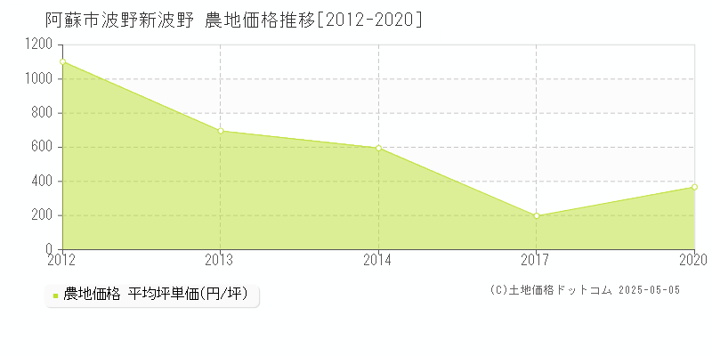 波野新波野(阿蘇市)の農地価格推移グラフ(坪単価)[2012-2020年]