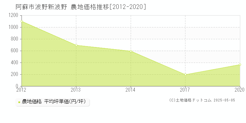 阿蘇市波野新波野の農地価格推移グラフ 