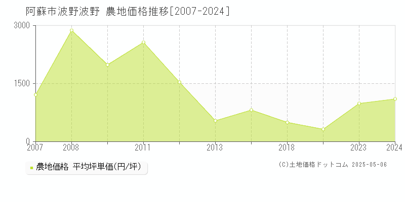波野波野(阿蘇市)の農地価格推移グラフ(坪単価)[2007-2024年]