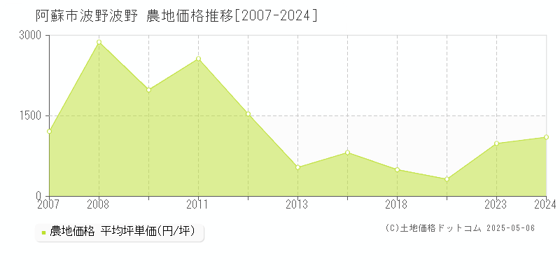 阿蘇市波野波野の農地価格推移グラフ 