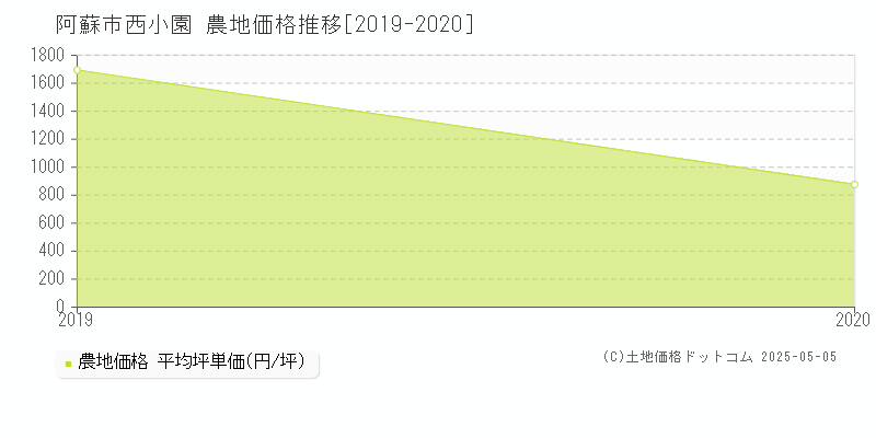 西小園(阿蘇市)の農地価格推移グラフ(坪単価)[2019-2020年]