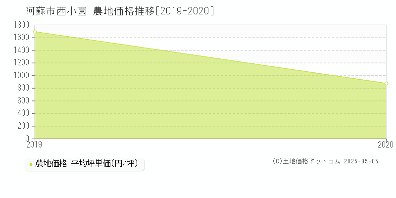 阿蘇市西小園の農地価格推移グラフ 