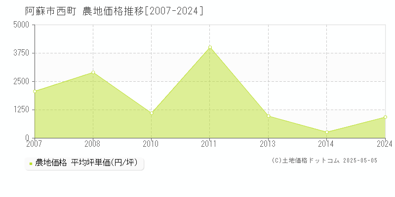 西町(阿蘇市)の農地価格推移グラフ(坪単価)[2007-2024年]