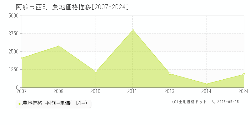 阿蘇市西町の農地価格推移グラフ 