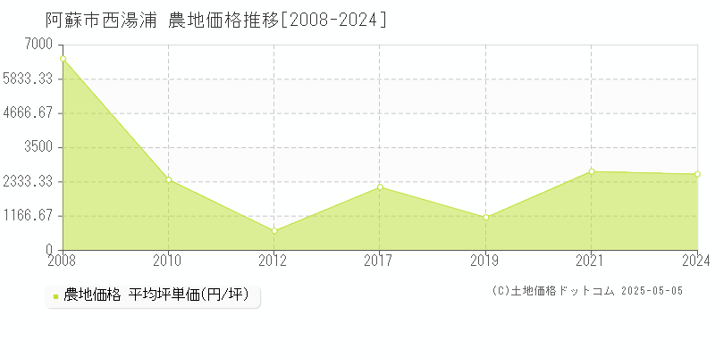 西湯浦(阿蘇市)の農地価格推移グラフ(坪単価)[2008-2024年]