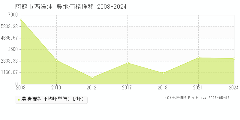 阿蘇市西湯浦の農地価格推移グラフ 