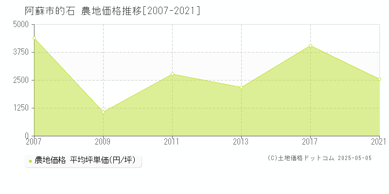 的石(阿蘇市)の農地価格推移グラフ(坪単価)[2007-2021年]