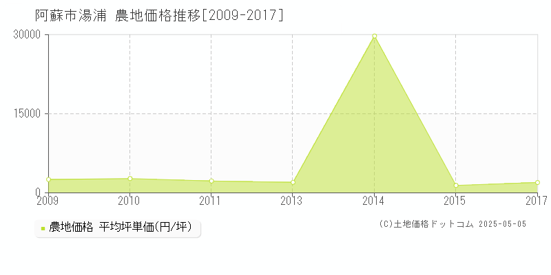 湯浦(阿蘇市)の農地価格推移グラフ(坪単価)[2009-2017年]