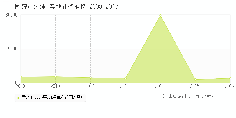 阿蘇市湯浦の農地価格推移グラフ 