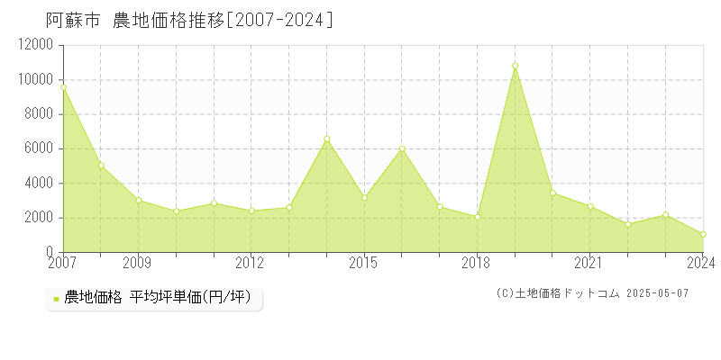 阿蘇市(熊本県)の農地価格推移グラフ(坪単価)[2007-2024年]