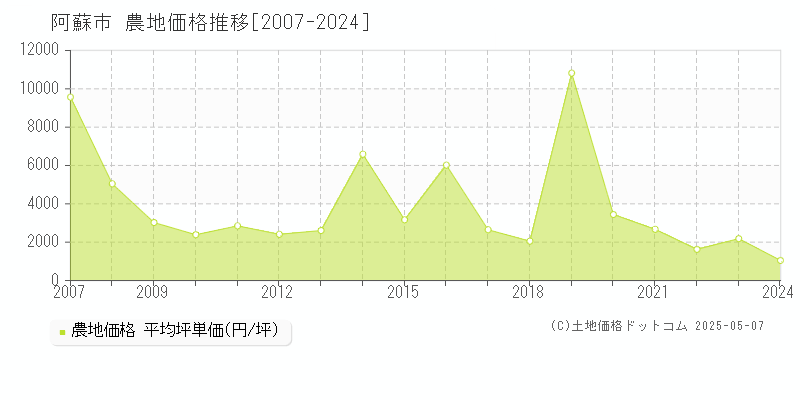 阿蘇市全域の農地取引事例推移グラフ 