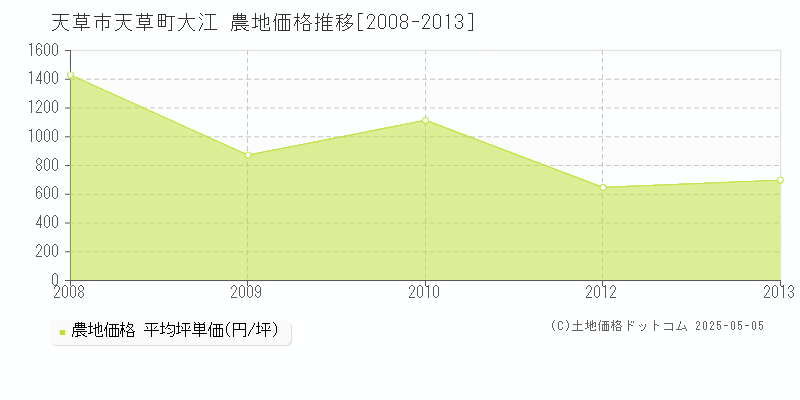 天草町大江(天草市)の農地価格推移グラフ(坪単価)[2008-2013年]