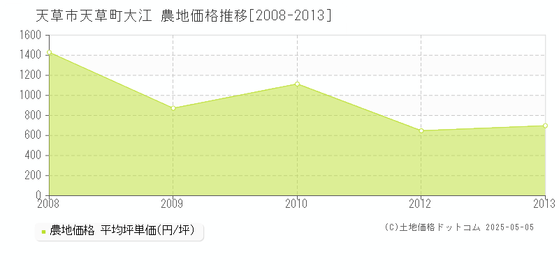 天草市天草町大江の農地価格推移グラフ 