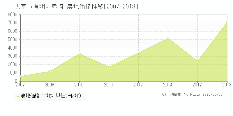 天草市有明町赤崎の農地価格推移グラフ 