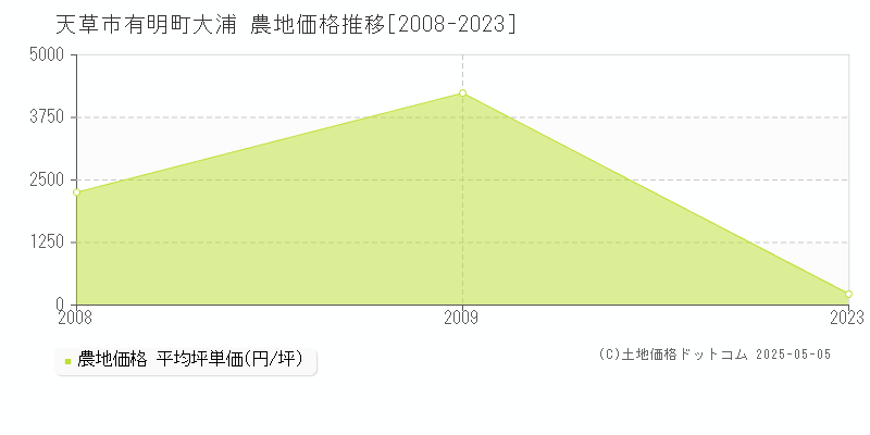 有明町大浦(天草市)の農地価格推移グラフ(坪単価)[2008-2023年]