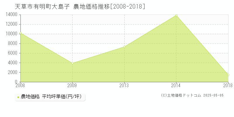 有明町大島子(天草市)の農地価格推移グラフ(坪単価)[2008-2018年]
