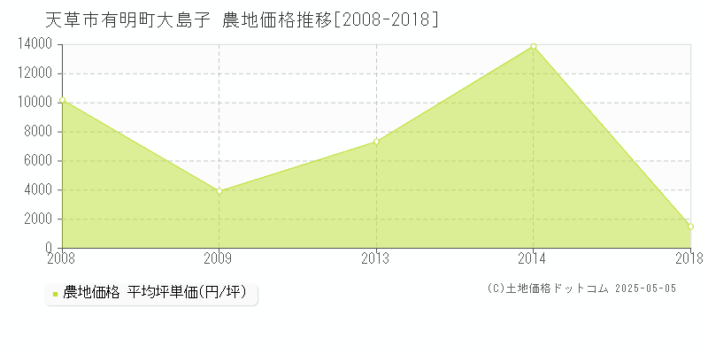 天草市有明町大島子の農地価格推移グラフ 