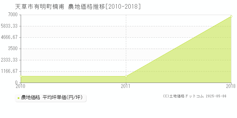 天草市有明町楠甫の農地価格推移グラフ 