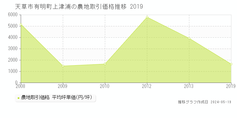 天草市有明町上津浦の農地取引価格推移グラフ 