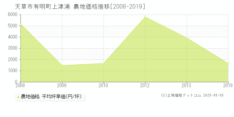 有明町上津浦(天草市)の農地価格推移グラフ(坪単価)[2008-2019年]