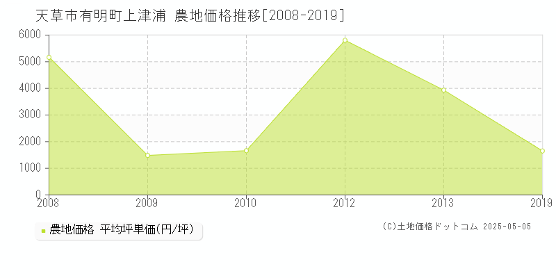 天草市有明町上津浦の農地価格推移グラフ 