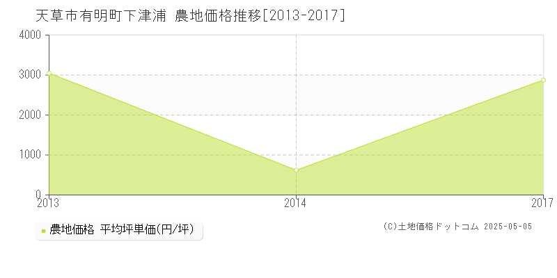 有明町下津浦(天草市)の農地価格推移グラフ(坪単価)[2013-2017年]