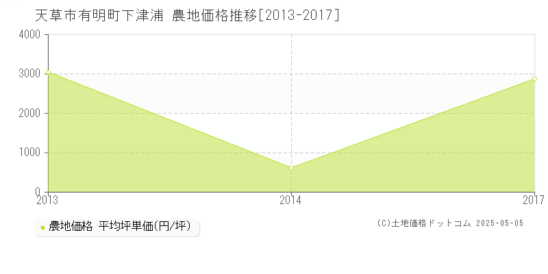 天草市有明町下津浦の農地取引価格推移グラフ 