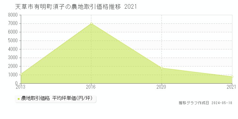 天草市有明町須子の農地価格推移グラフ 