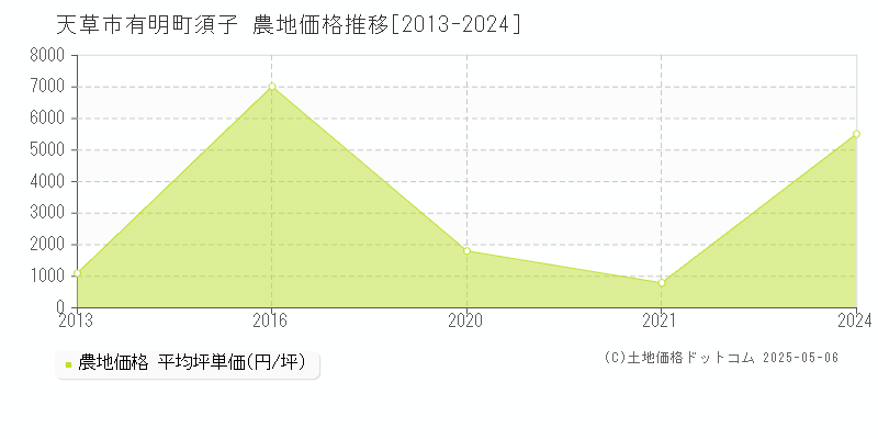 有明町須子(天草市)の農地価格推移グラフ(坪単価)[2013-2024年]
