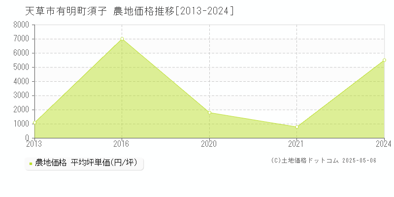 天草市有明町須子の農地価格推移グラフ 