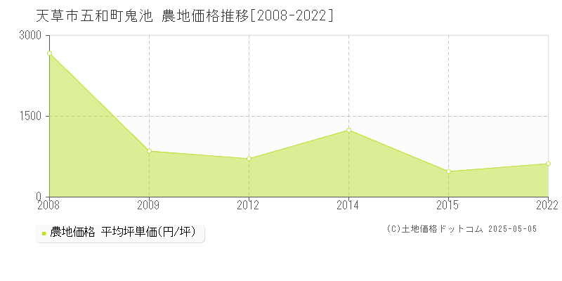 五和町鬼池(天草市)の農地価格推移グラフ(坪単価)[2008-2022年]